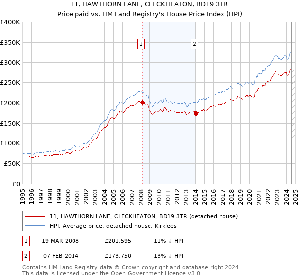 11, HAWTHORN LANE, CLECKHEATON, BD19 3TR: Price paid vs HM Land Registry's House Price Index