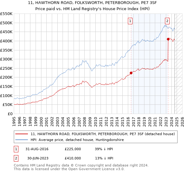 11, HAWTHORN ROAD, FOLKSWORTH, PETERBOROUGH, PE7 3SF: Price paid vs HM Land Registry's House Price Index