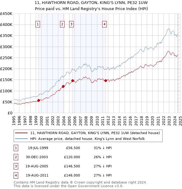 11, HAWTHORN ROAD, GAYTON, KING'S LYNN, PE32 1UW: Price paid vs HM Land Registry's House Price Index