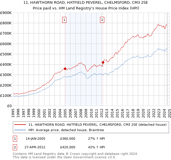 11, HAWTHORN ROAD, HATFIELD PEVEREL, CHELMSFORD, CM3 2SE: Price paid vs HM Land Registry's House Price Index