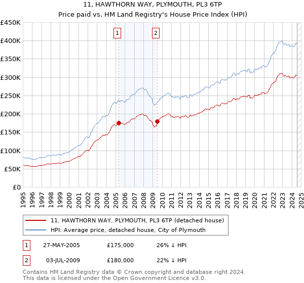 11, HAWTHORN WAY, PLYMOUTH, PL3 6TP: Price paid vs HM Land Registry's House Price Index