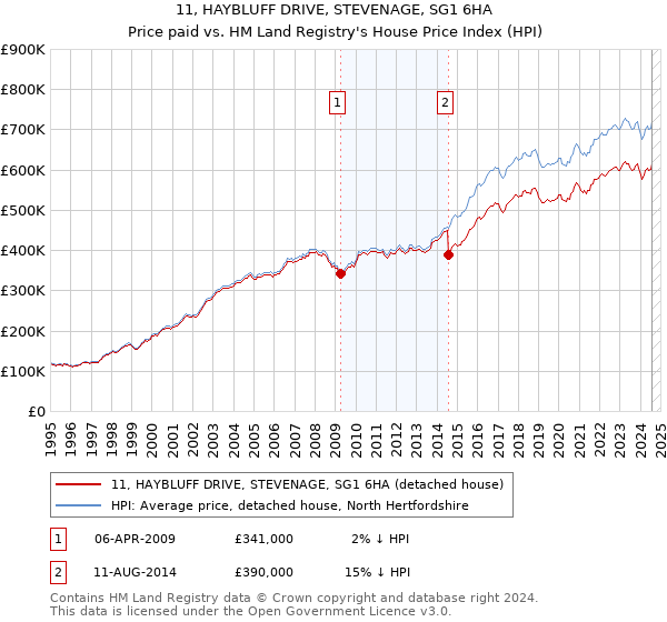 11, HAYBLUFF DRIVE, STEVENAGE, SG1 6HA: Price paid vs HM Land Registry's House Price Index