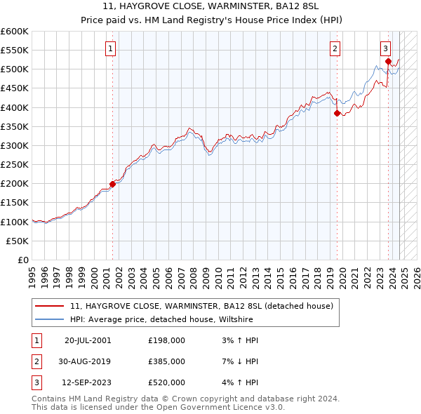 11, HAYGROVE CLOSE, WARMINSTER, BA12 8SL: Price paid vs HM Land Registry's House Price Index