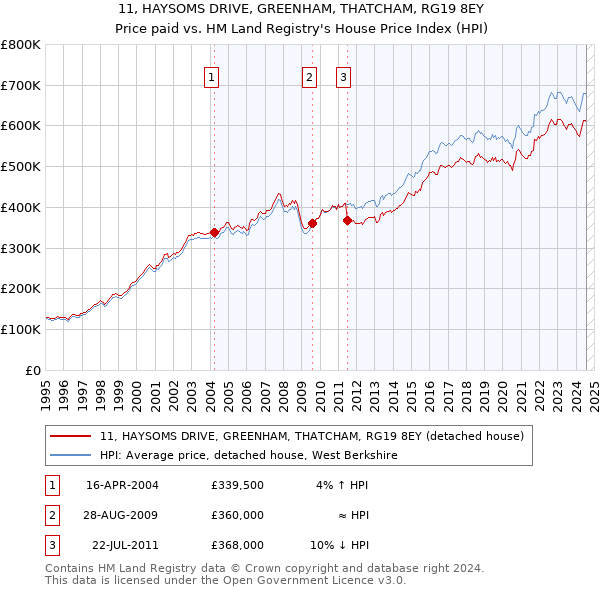 11, HAYSOMS DRIVE, GREENHAM, THATCHAM, RG19 8EY: Price paid vs HM Land Registry's House Price Index