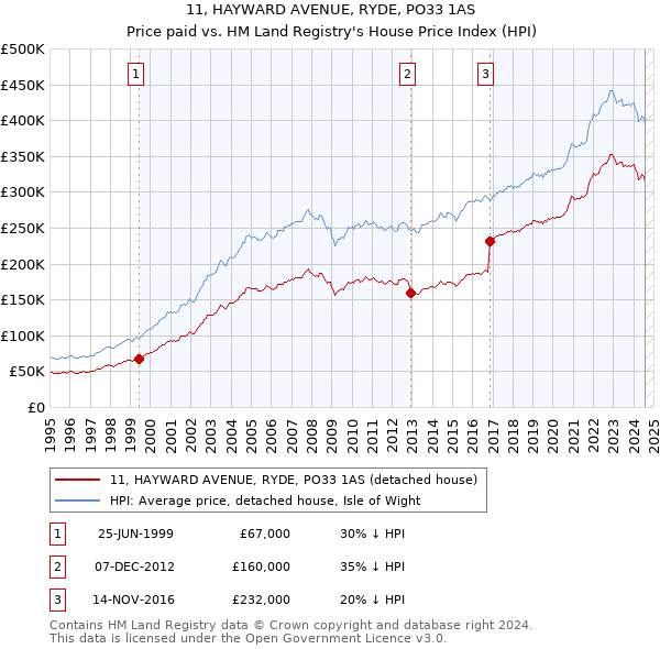 11, HAYWARD AVENUE, RYDE, PO33 1AS: Price paid vs HM Land Registry's House Price Index