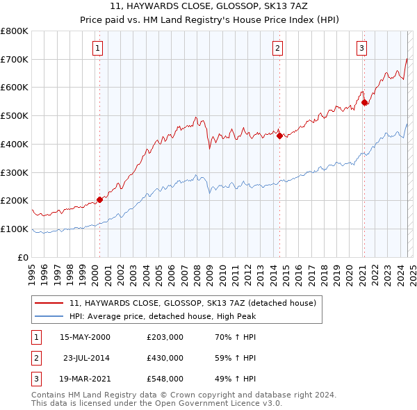 11, HAYWARDS CLOSE, GLOSSOP, SK13 7AZ: Price paid vs HM Land Registry's House Price Index