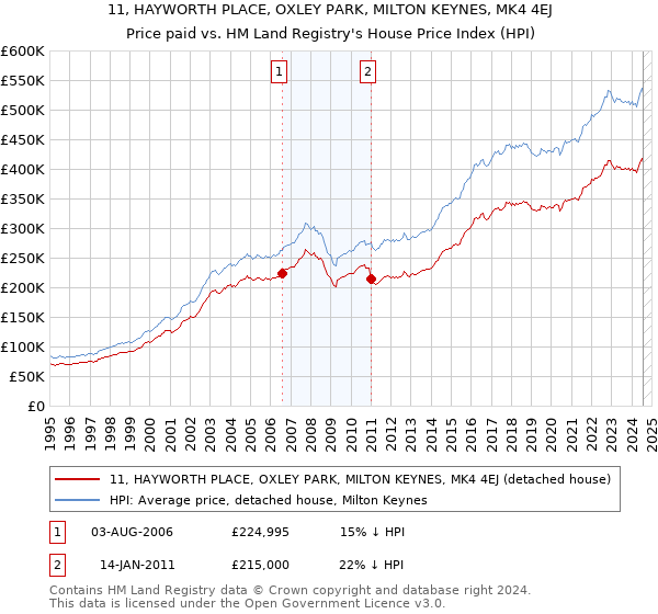 11, HAYWORTH PLACE, OXLEY PARK, MILTON KEYNES, MK4 4EJ: Price paid vs HM Land Registry's House Price Index