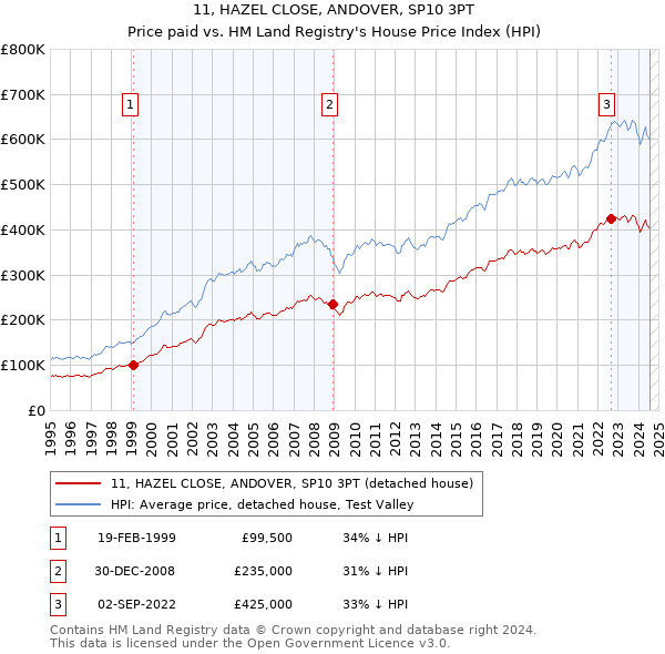 11, HAZEL CLOSE, ANDOVER, SP10 3PT: Price paid vs HM Land Registry's House Price Index