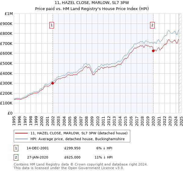 11, HAZEL CLOSE, MARLOW, SL7 3PW: Price paid vs HM Land Registry's House Price Index