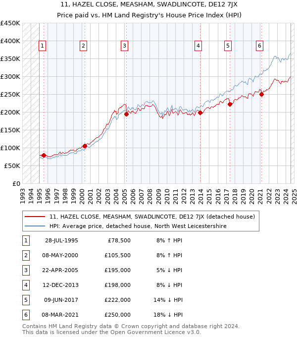 11, HAZEL CLOSE, MEASHAM, SWADLINCOTE, DE12 7JX: Price paid vs HM Land Registry's House Price Index