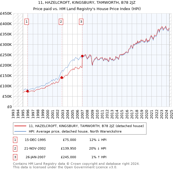 11, HAZELCROFT, KINGSBURY, TAMWORTH, B78 2JZ: Price paid vs HM Land Registry's House Price Index