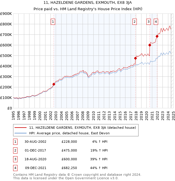 11, HAZELDENE GARDENS, EXMOUTH, EX8 3JA: Price paid vs HM Land Registry's House Price Index