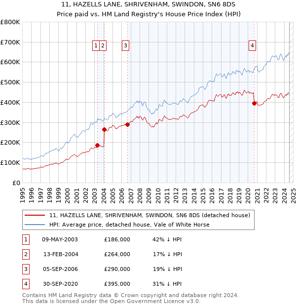 11, HAZELLS LANE, SHRIVENHAM, SWINDON, SN6 8DS: Price paid vs HM Land Registry's House Price Index