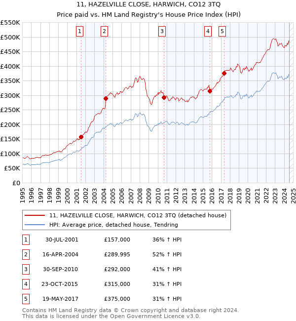 11, HAZELVILLE CLOSE, HARWICH, CO12 3TQ: Price paid vs HM Land Registry's House Price Index