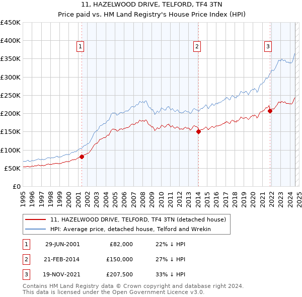 11, HAZELWOOD DRIVE, TELFORD, TF4 3TN: Price paid vs HM Land Registry's House Price Index