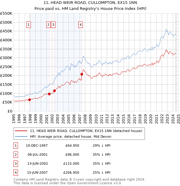 11, HEAD WEIR ROAD, CULLOMPTON, EX15 1NN: Price paid vs HM Land Registry's House Price Index