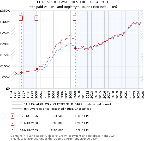 11, HEALAUGH WAY, CHESTERFIELD, S40 2UU: Price paid vs HM Land Registry's House Price Index