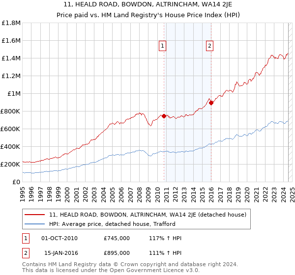 11, HEALD ROAD, BOWDON, ALTRINCHAM, WA14 2JE: Price paid vs HM Land Registry's House Price Index