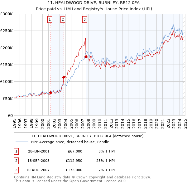 11, HEALDWOOD DRIVE, BURNLEY, BB12 0EA: Price paid vs HM Land Registry's House Price Index