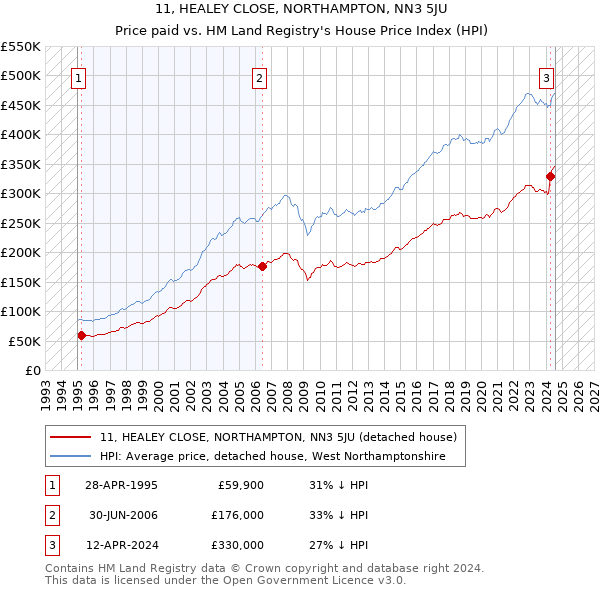 11, HEALEY CLOSE, NORTHAMPTON, NN3 5JU: Price paid vs HM Land Registry's House Price Index