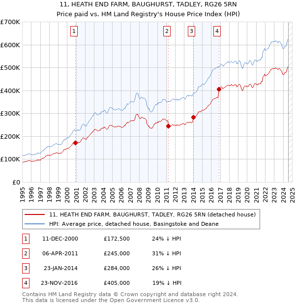 11, HEATH END FARM, BAUGHURST, TADLEY, RG26 5RN: Price paid vs HM Land Registry's House Price Index