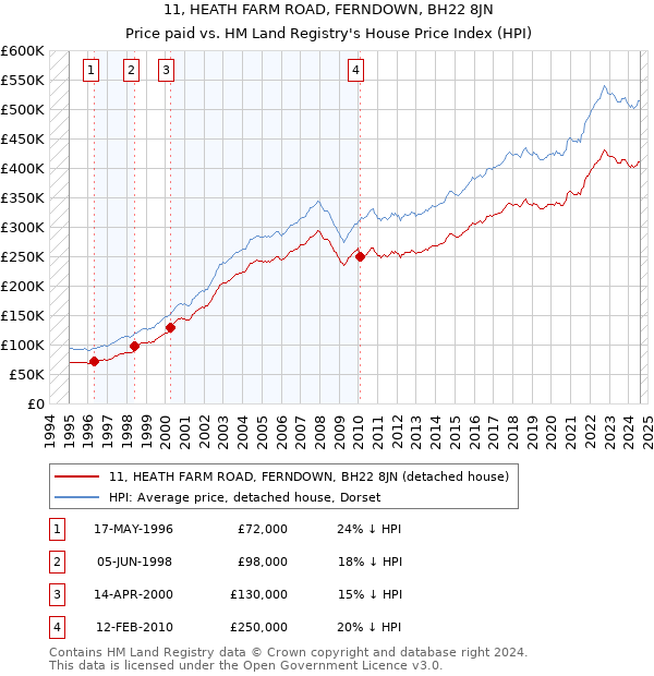 11, HEATH FARM ROAD, FERNDOWN, BH22 8JN: Price paid vs HM Land Registry's House Price Index