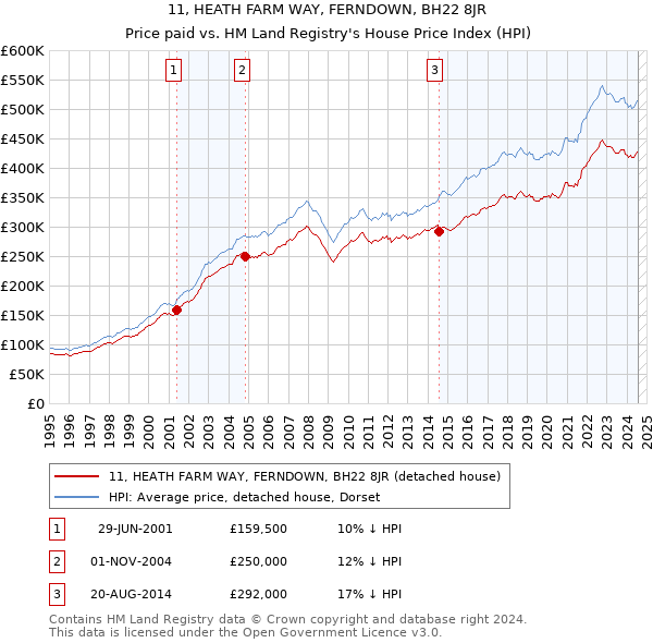 11, HEATH FARM WAY, FERNDOWN, BH22 8JR: Price paid vs HM Land Registry's House Price Index