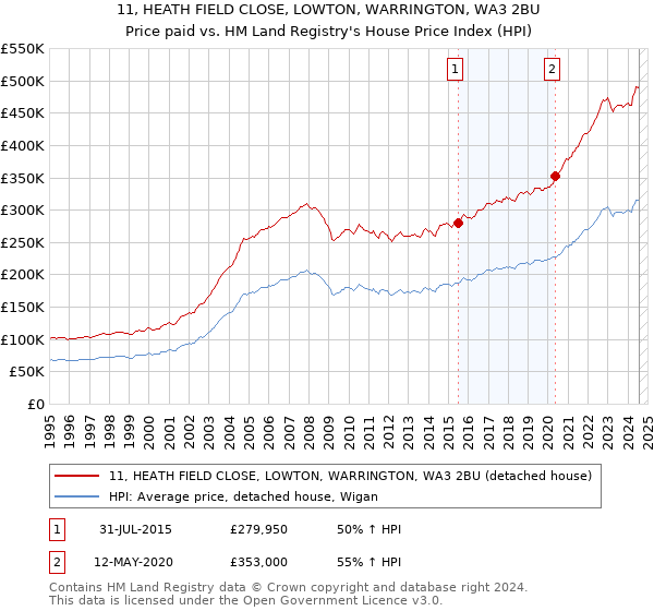 11, HEATH FIELD CLOSE, LOWTON, WARRINGTON, WA3 2BU: Price paid vs HM Land Registry's House Price Index