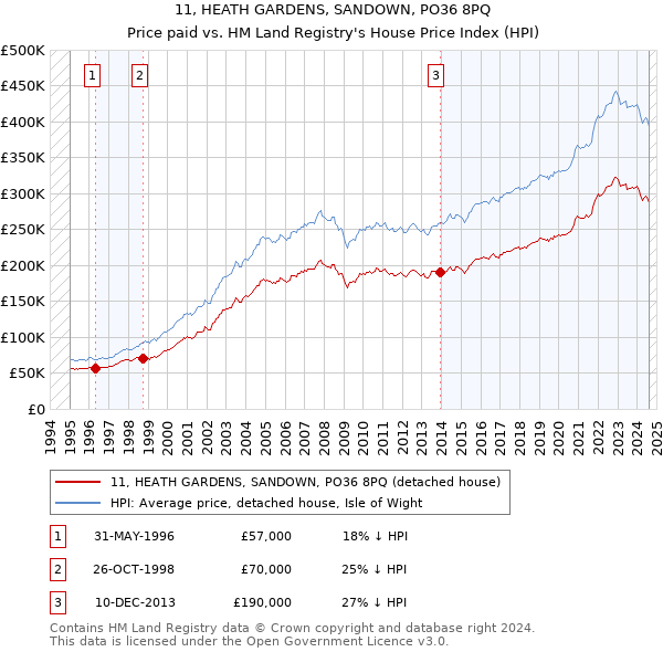 11, HEATH GARDENS, SANDOWN, PO36 8PQ: Price paid vs HM Land Registry's House Price Index