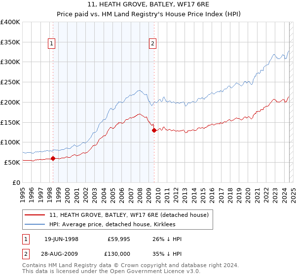 11, HEATH GROVE, BATLEY, WF17 6RE: Price paid vs HM Land Registry's House Price Index