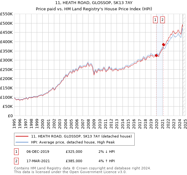 11, HEATH ROAD, GLOSSOP, SK13 7AY: Price paid vs HM Land Registry's House Price Index