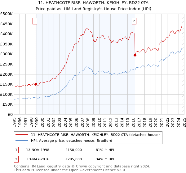 11, HEATHCOTE RISE, HAWORTH, KEIGHLEY, BD22 0TA: Price paid vs HM Land Registry's House Price Index