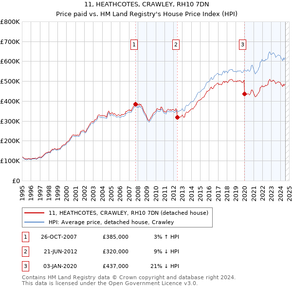 11, HEATHCOTES, CRAWLEY, RH10 7DN: Price paid vs HM Land Registry's House Price Index