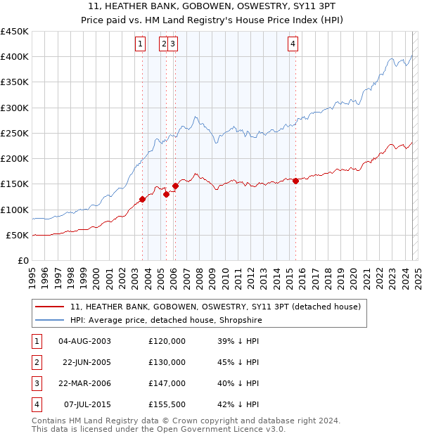 11, HEATHER BANK, GOBOWEN, OSWESTRY, SY11 3PT: Price paid vs HM Land Registry's House Price Index