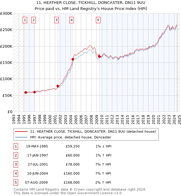 11, HEATHER CLOSE, TICKHILL, DONCASTER, DN11 9UU: Price paid vs HM Land Registry's House Price Index