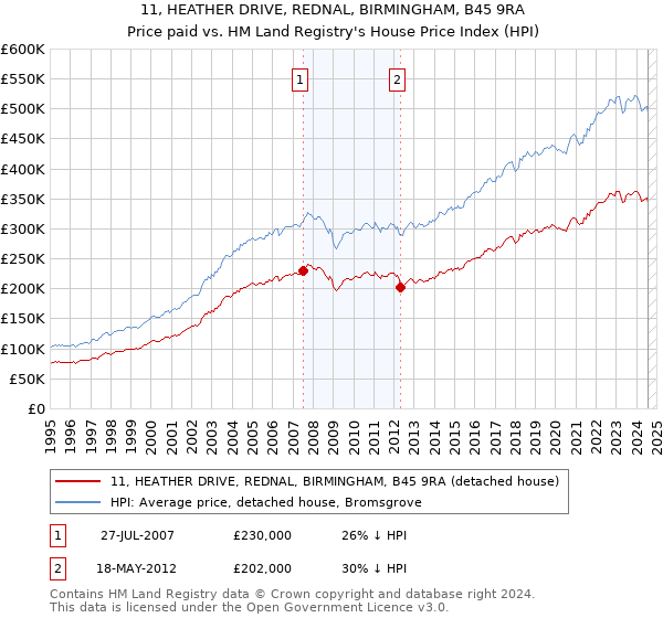 11, HEATHER DRIVE, REDNAL, BIRMINGHAM, B45 9RA: Price paid vs HM Land Registry's House Price Index