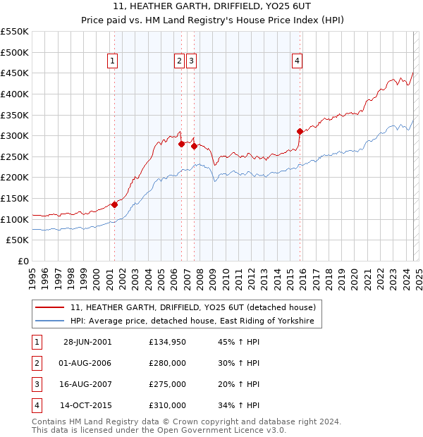 11, HEATHER GARTH, DRIFFIELD, YO25 6UT: Price paid vs HM Land Registry's House Price Index