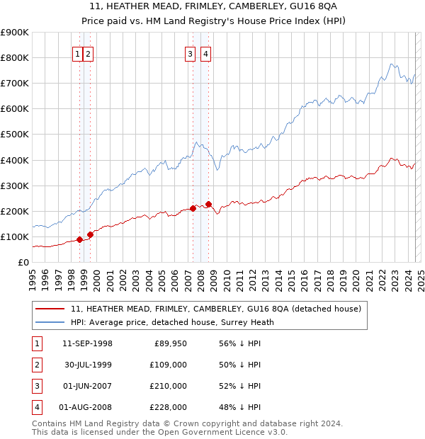 11, HEATHER MEAD, FRIMLEY, CAMBERLEY, GU16 8QA: Price paid vs HM Land Registry's House Price Index