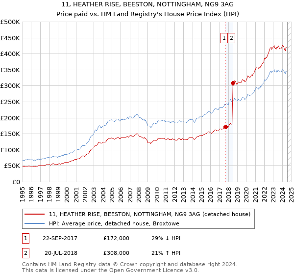 11, HEATHER RISE, BEESTON, NOTTINGHAM, NG9 3AG: Price paid vs HM Land Registry's House Price Index