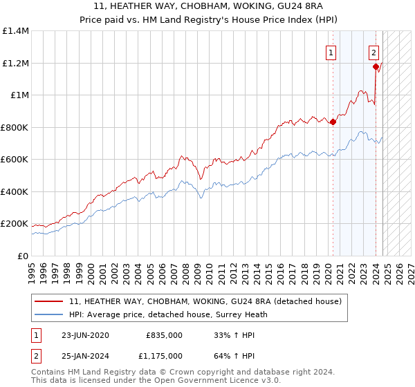 11, HEATHER WAY, CHOBHAM, WOKING, GU24 8RA: Price paid vs HM Land Registry's House Price Index