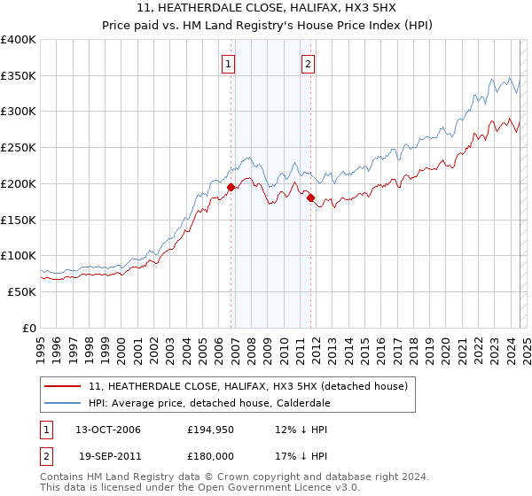 11, HEATHERDALE CLOSE, HALIFAX, HX3 5HX: Price paid vs HM Land Registry's House Price Index