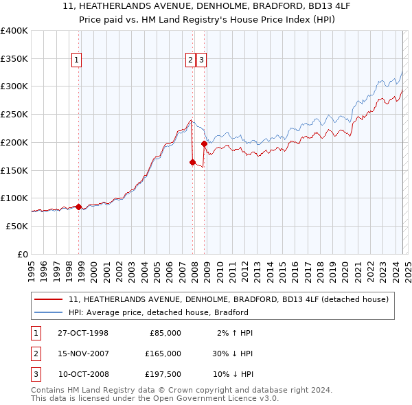 11, HEATHERLANDS AVENUE, DENHOLME, BRADFORD, BD13 4LF: Price paid vs HM Land Registry's House Price Index