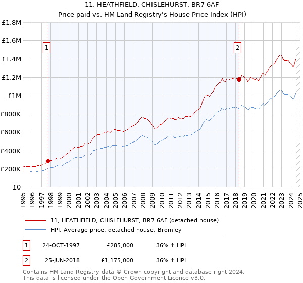 11, HEATHFIELD, CHISLEHURST, BR7 6AF: Price paid vs HM Land Registry's House Price Index