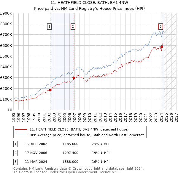 11, HEATHFIELD CLOSE, BATH, BA1 4NW: Price paid vs HM Land Registry's House Price Index