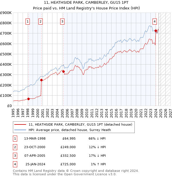 11, HEATHSIDE PARK, CAMBERLEY, GU15 1PT: Price paid vs HM Land Registry's House Price Index