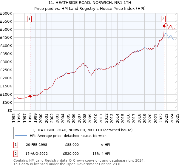 11, HEATHSIDE ROAD, NORWICH, NR1 1TH: Price paid vs HM Land Registry's House Price Index