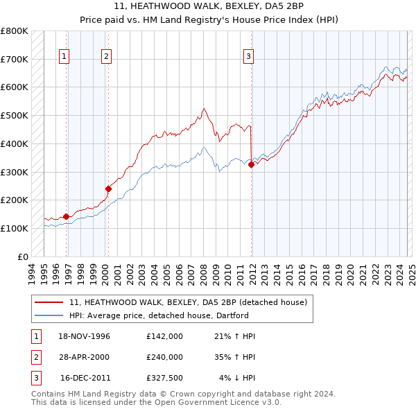 11, HEATHWOOD WALK, BEXLEY, DA5 2BP: Price paid vs HM Land Registry's House Price Index