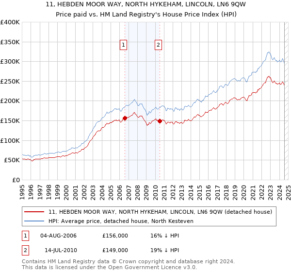 11, HEBDEN MOOR WAY, NORTH HYKEHAM, LINCOLN, LN6 9QW: Price paid vs HM Land Registry's House Price Index