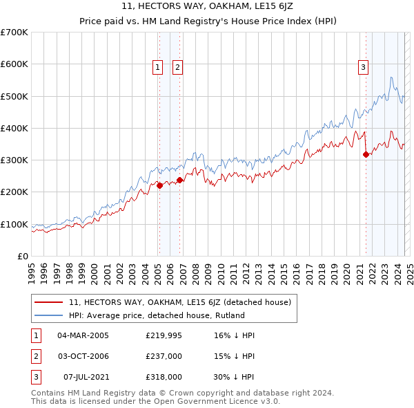 11, HECTORS WAY, OAKHAM, LE15 6JZ: Price paid vs HM Land Registry's House Price Index