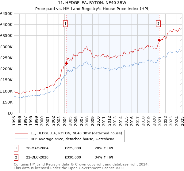 11, HEDGELEA, RYTON, NE40 3BW: Price paid vs HM Land Registry's House Price Index